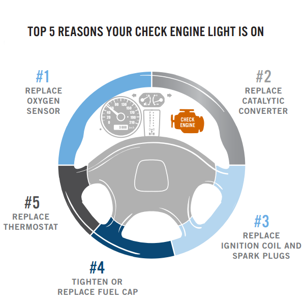 Graphic - Top 5 reasons check engine light comes on