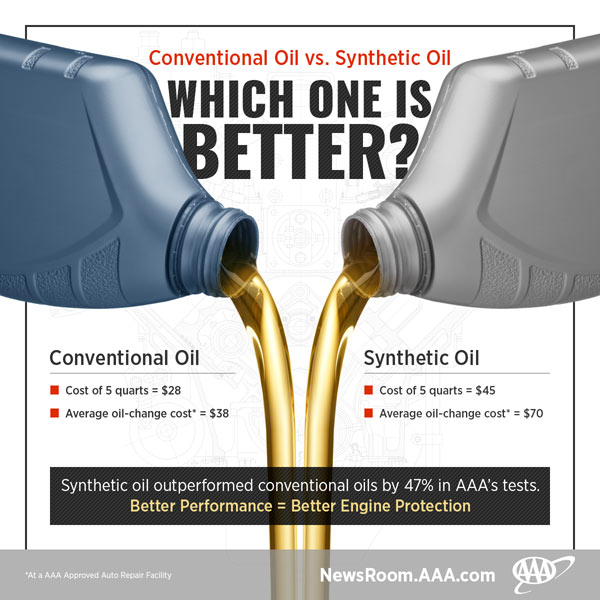 AAA infograph comparing synthetic and conventional oil